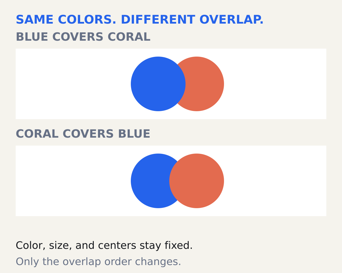 The blue circle partly covers coral in the top panel. Coral partly covers blue in the bottom panel. Both circles retain their colors, sizes, and centers.