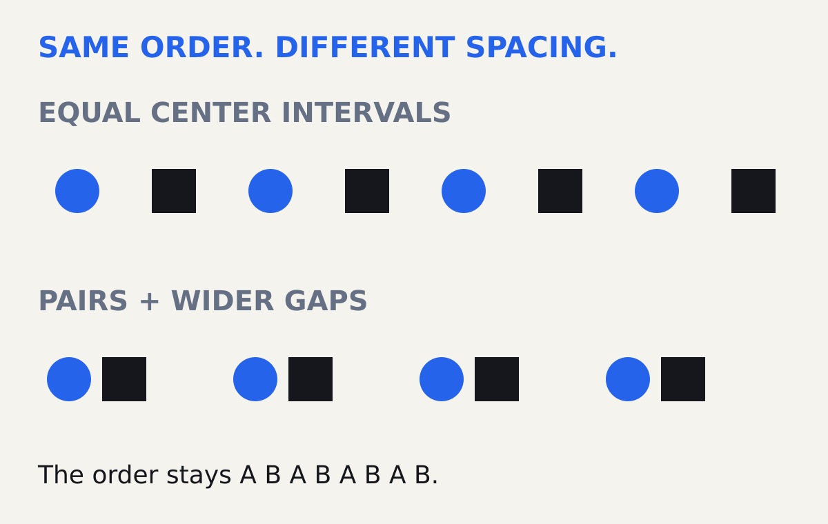 Two rows retain circle-square order. The upper row has equal center intervals; the lower row groups the shapes into close pairs separated by wider intervals.