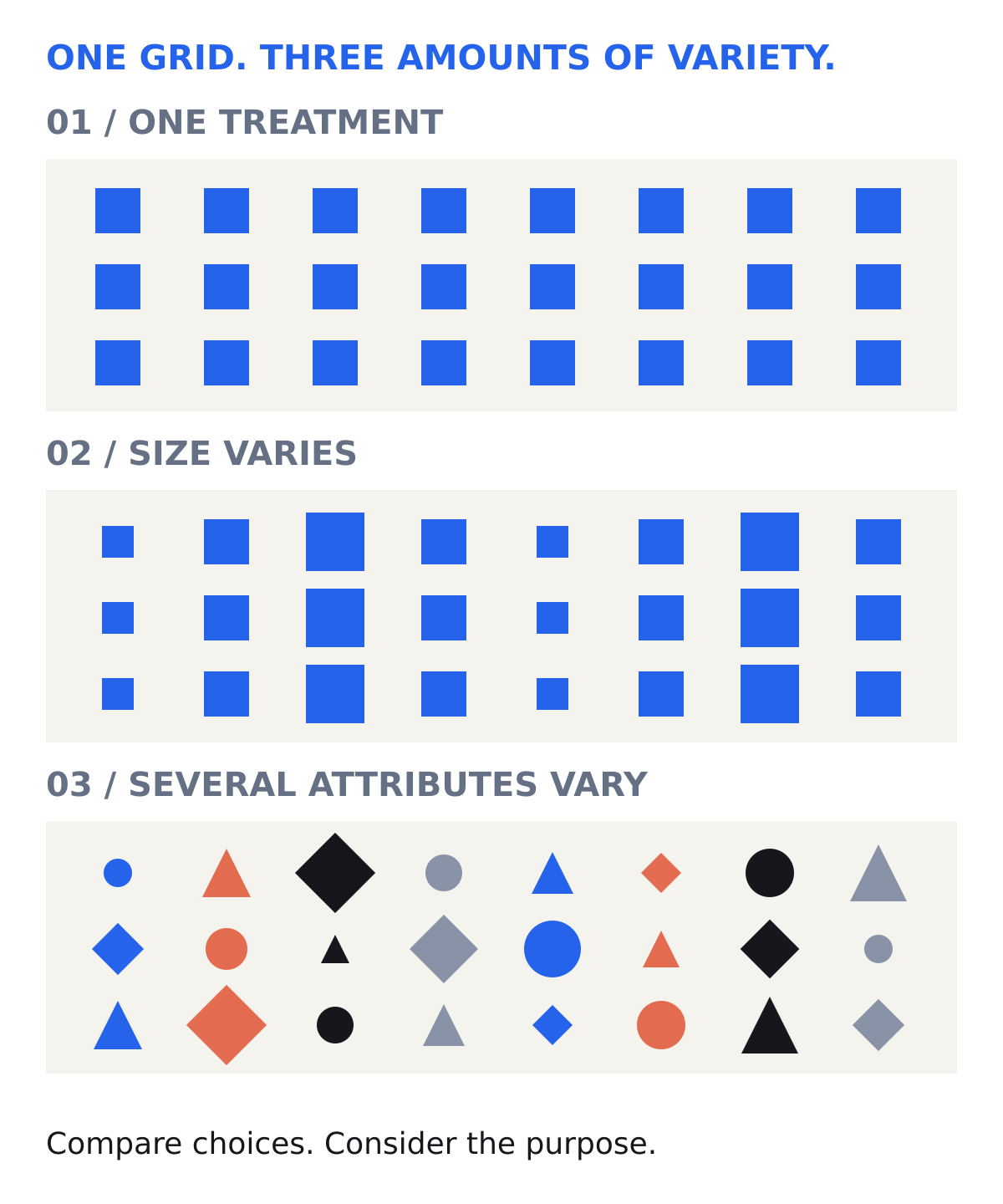 Three panels use the same grid. The first contains identical blue squares; the second varies square size; the third varies shape, size, color, and orientation.