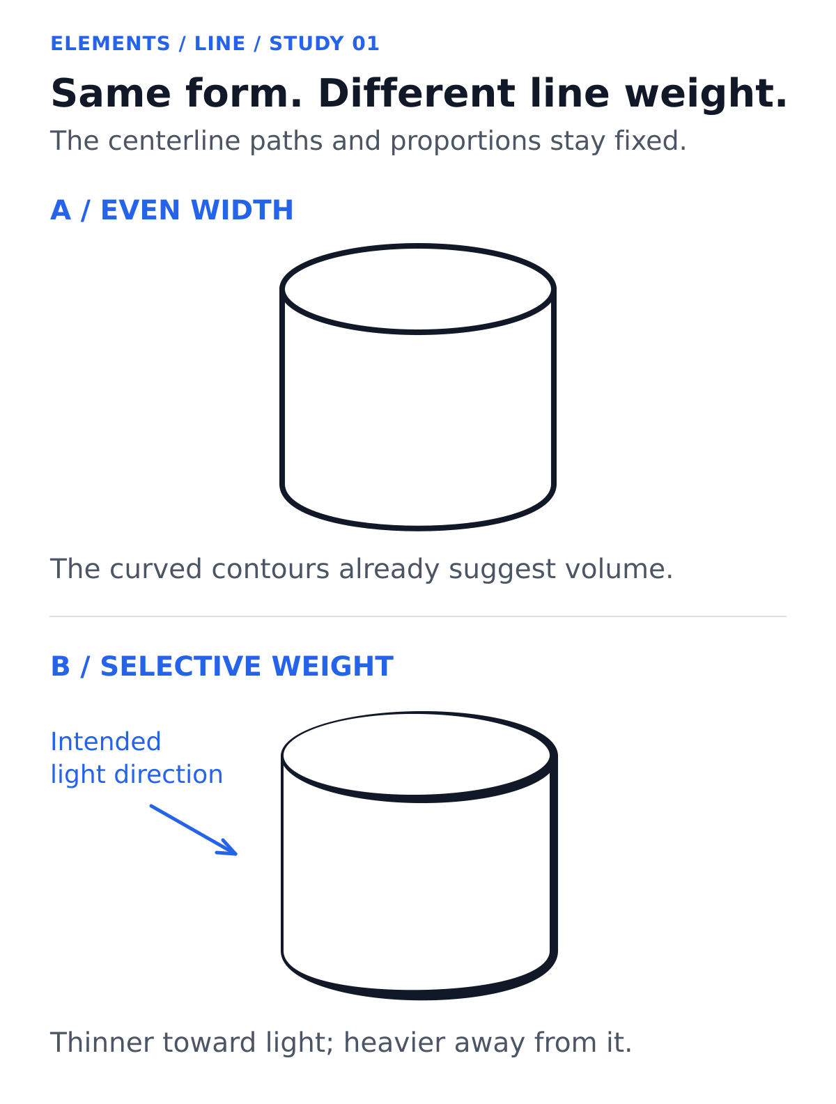 Two matching cylinder drawings, labeled A and B, stacked vertically. A uses even-width contours. B has thinner upper and left edges, heavier right and lower edges, and a blue arrow from the upper left labeled intended light direction.