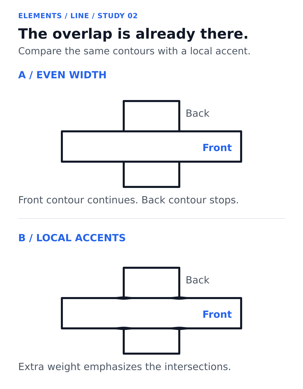 Two matching drawings, labeled A and B, each with a horizontal band in front of a vertical band. The vertical band's outline stops at the horizontal band. In B, short sections of the horizontal band's outline are thicker where the vertical band meets it.